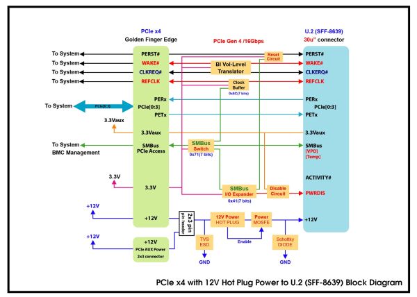 Shop  StarTech.com U.2 to PCIe Adapter - x4 PCIe - For 2.5 U.2 NVMe SSD -  SFF-8639 PCIe Adapter - U.2 SSD - PCIe SSD - U.2 drive (PEX4SFF8639) -  Interface